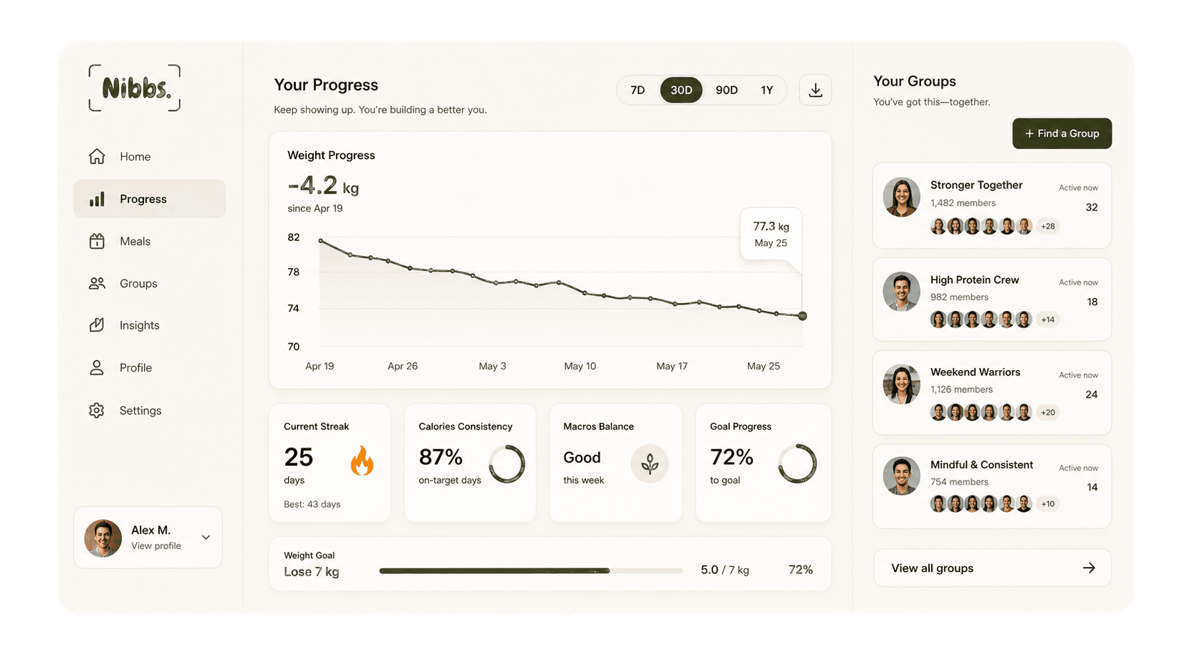 Nibbs progress dashboard with weight chart, streak cards, goal progress, and groups